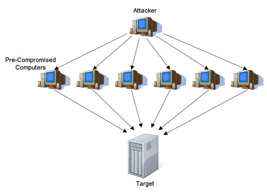 DoS-Attack